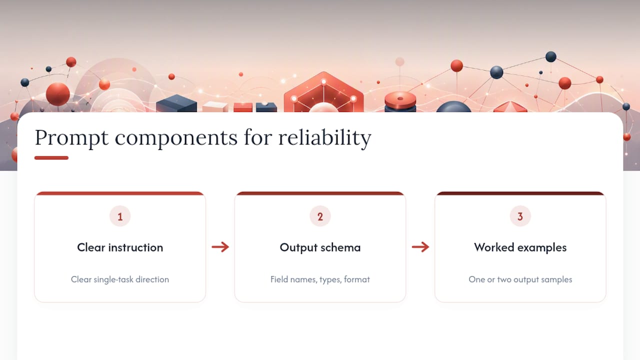 Three components of a reliable AI prompt